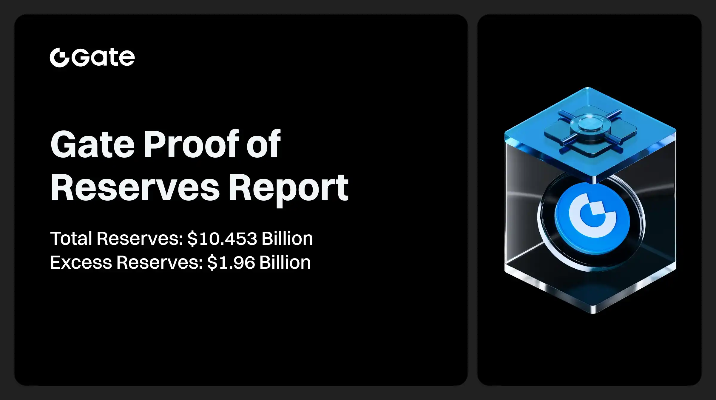 Gate Releases June Proof of Reserves Report: Total Reserves Reach $10.453 Billion, with $1.96 Billion in Excess Reserves